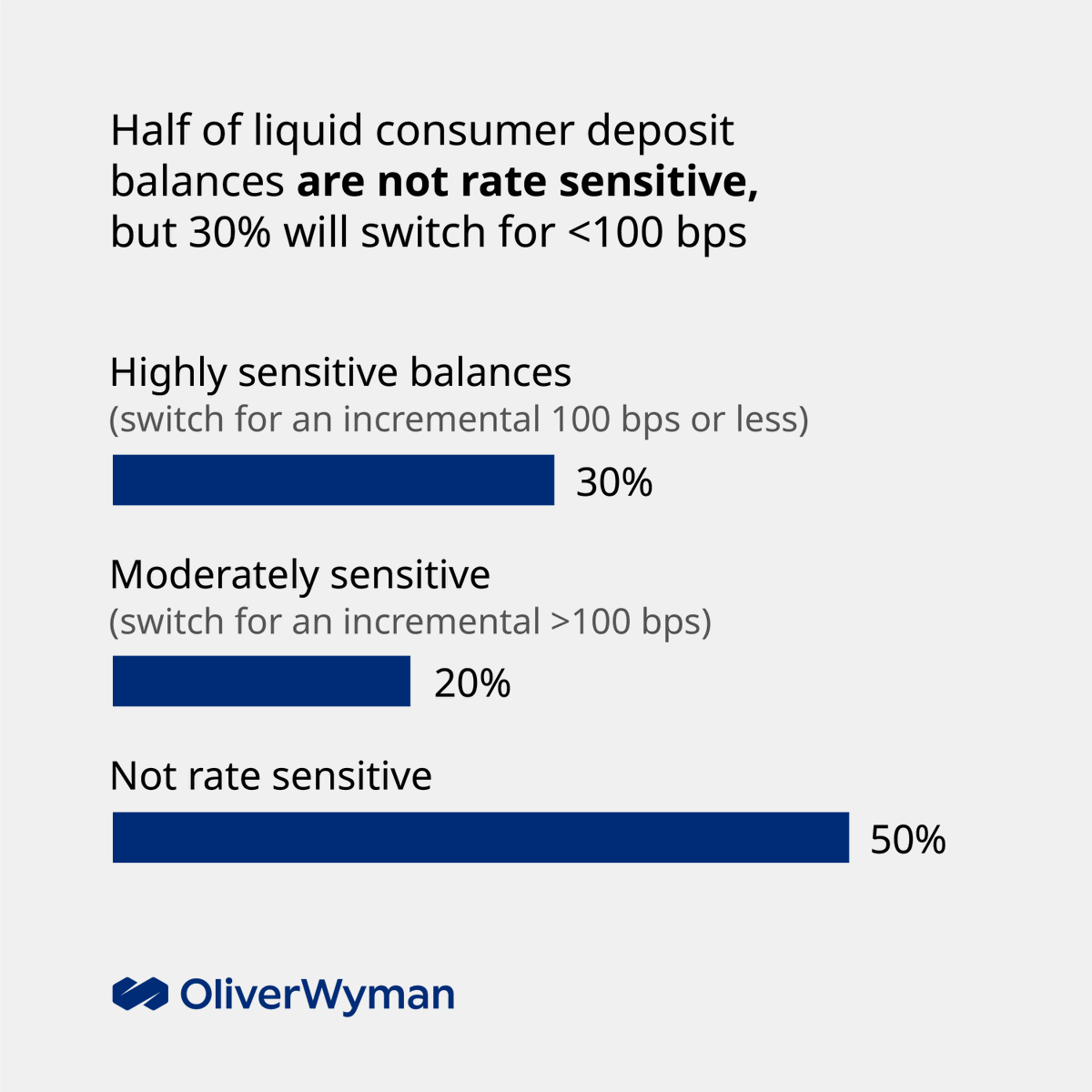 OliverWyman's tweet image. 30% of rate sensitive consumer liquid #deposit balances are highly sensitive, and would switch for an incremental 100 #BasisPoints or less. 

Learn more &amp;gt; owy.mn/3Kj7hXV