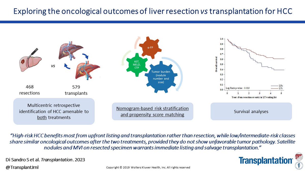 Our novel multicenter study by <a href="/Sdisandro82/">Stefano Di Sandro</a> on HCC is out now! Liver resection or transplantation? 🤔 an ITT analysis of 2640 pts over 10 years
👀👇🏻
Surgical Treatment of Hepatocellular Carcinoma: Multicenter ... : Transplantation journals.lww.com/transplantjour…
#hpb #livertransplant