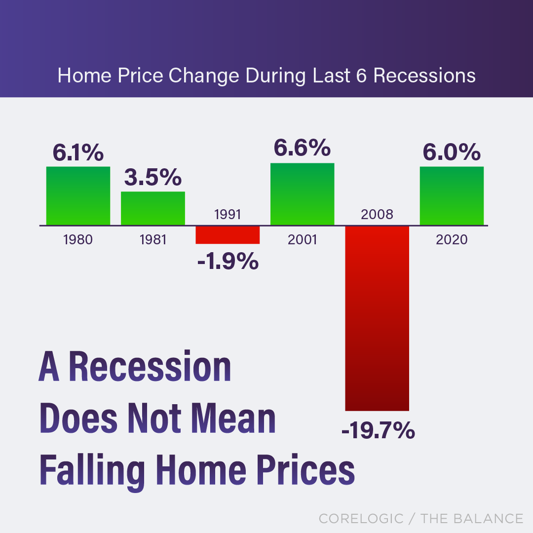 Home prices don’t always fall during a recession. In fact, more often than not, they rise. If you’re worried about the impact a recession could have on the housing market, reach out to me today for expert insights.

#expertanswers #homepriceappreciation