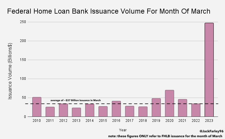 JackFarley96's tweet photo. Wow, bond issuance from the Federal Home Loan Bank (FHLB) absolutely exploded surged last month to just under a quarter trillion dollars.

This is over six times the post-GFC average for the month of March and it indicates banks' scramble for cash.

Quick thread 🧵
(1/6) https://t.co/8RQxAxmeHg