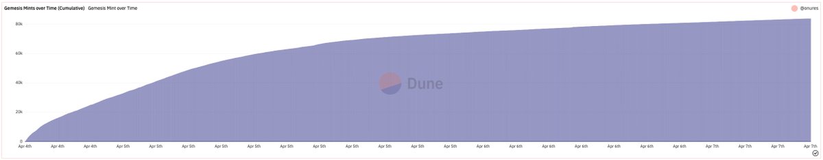 Wow, you guys are making waves.🌊

Since the launch, almost 85K Gemesis NFTs have already been minted by our community. Huge thanks to everyone who helped ring in the next chapter of our journey with a bang.💥

Get ready for the metadata reveal soon.💎