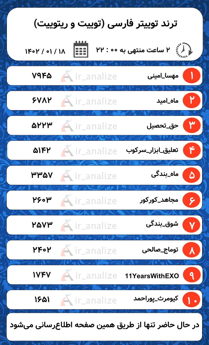 ir_analize's tweet photo. بروزرسانی لیست #ترند (هر 30 دقیقه) :
در  ⏰  22:00
در  🗓️  1402/01/18
گزارش 24 ساعته  ✅
گزارش 8 ساعته  ✅
گزارش 2 ساعته  ✅
گزارش درصد عمر اکانت ها  ✅

. https://t.co/P2qRbZb1mt