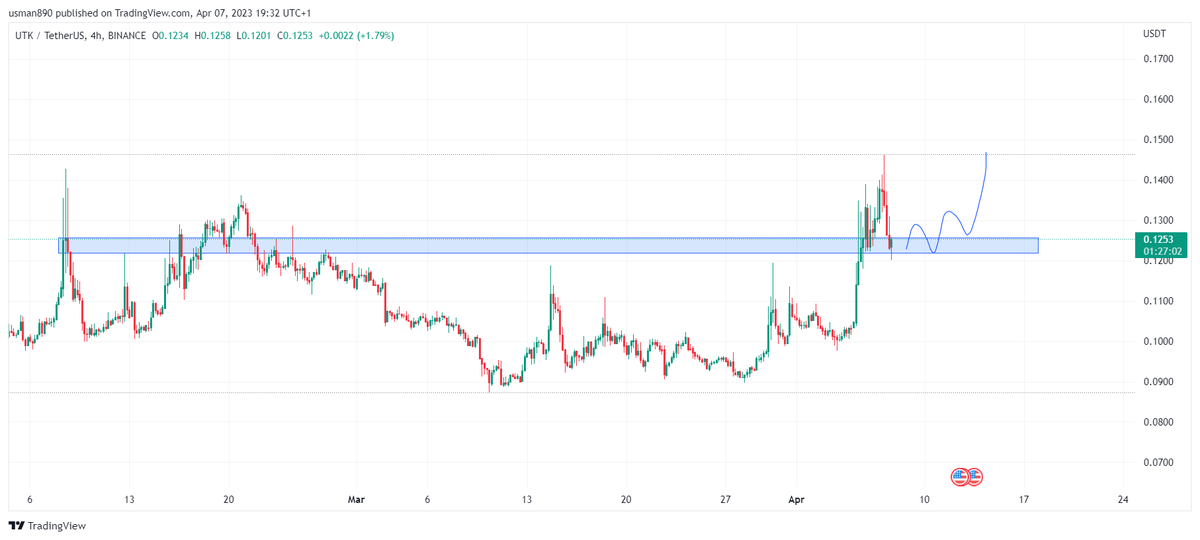 cryptoknight890's tweet photo. $utk retest ? https://t.co/OhDdgoNRVg