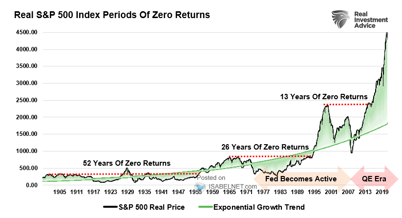 Dé valkuil voor al die periodieke inleggers / DCA'ers: ervan uitgaan dat die 7% rendement ten alle tijde realistisch is.

Kijk in onderstaande grafiek naar perioden van 'zero returns'.
De kans is groot dat we 2022 wederom zo'n periode zijn ingegaan. 

In mijn verwachting is vorig