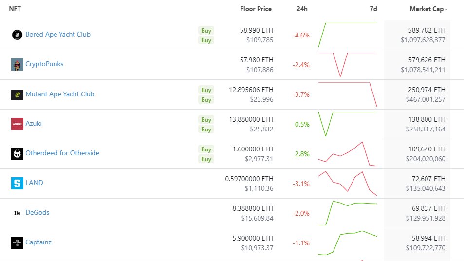 The Market Cap of the CS economy might be above any NFT project that exists today.

Unfortunately, it's impossible to know the exact number, but based on several estimations people did, it should be above $1,000,000,000.

The only difference is that we actually go UP ONLY