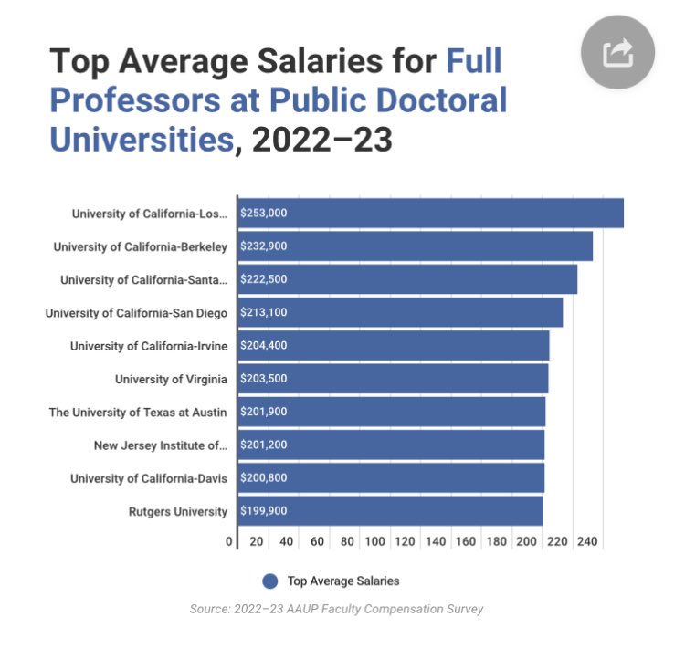 Salarios de catedráticos en universidades públicas americanas.
Fuente: insidehighered.com/news/2023/04/0…