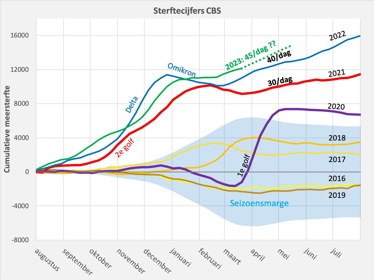 SteigstraHerman's tweet photo. Voor wie nog twijfelt aan de nog steeds stijgende #oversterfte. We zien hier voor 8 seizoenen (augustus-juli) de oversterfte en de bandbreedte tijdens het verloop van elk seizoen.
(1/9) https://t.co/LepDw4ltA8