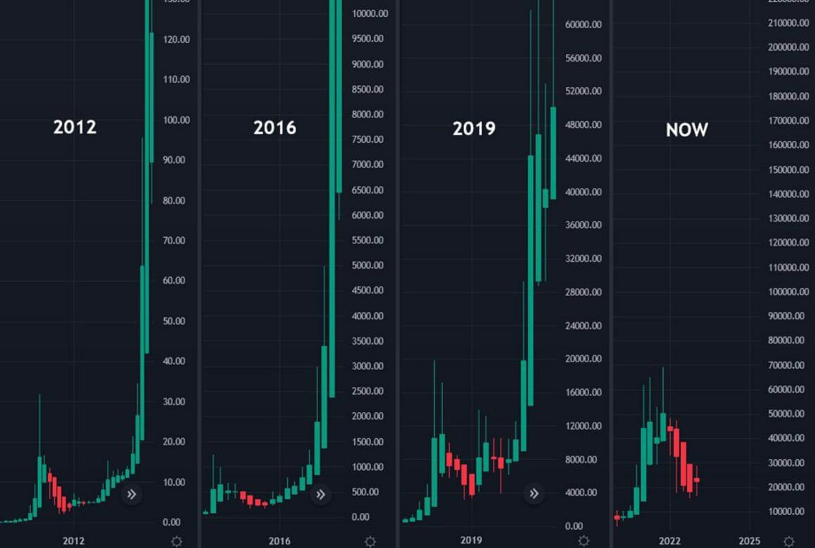 Sí, #Bitcoin llegará a los 250K. Y más pronto de lo que te piensas.