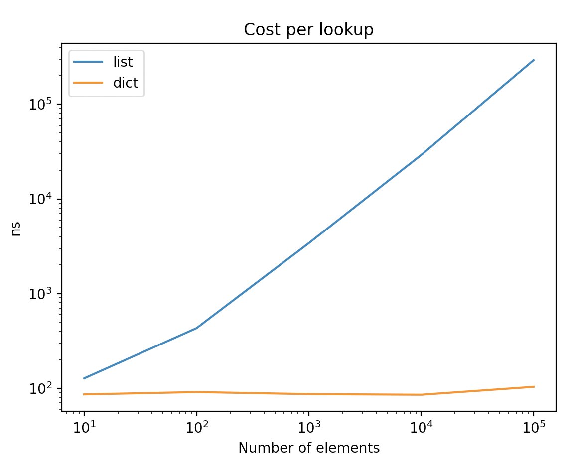 Patrick mineault on twitter python dicts have a lot of fast o 1