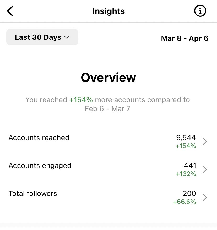 algodigits's tweet photo. Algodigits Instagram’s insights for the week. Going up 💯 https://t.co/T1QoX8zgsu