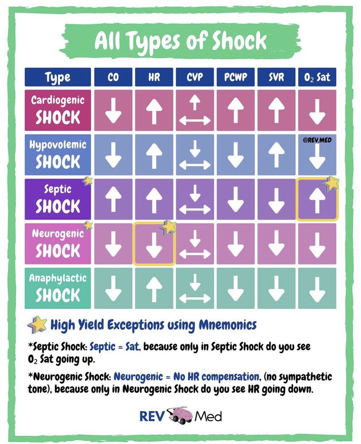SHOCK 4 TYPES SUBTYPES AND EMERGENCY SYMPTOMS visual data 5