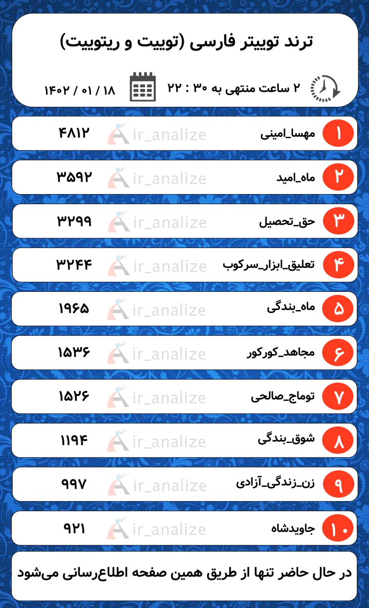 ir_analize's tweet photo. بروزرسانی لیست #ترند (هر 30 دقیقه) :
در  ⏰  22:30
در  🗓️  1402/01/18
گزارش 24 ساعته  ✅
گزارش 8 ساعته  ✅
گزارش 2 ساعته  ✅
گزارش درصد عمر اکانت ها  ✅

. https://t.co/HLUJ5ELHZW