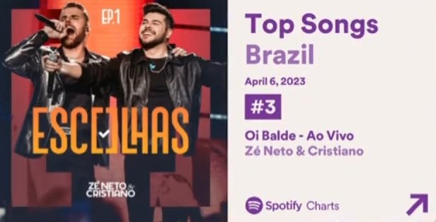 dengosznc's tweet photo. Aí que delícia, estamos no #TOP03 do @SpotifyBrasil.
"Simbora" que o #TOP01 é deles.😍
É Zé Neto e Cristiano, rapaz.💥🚀😍 https://t.co/8orqiZSAoA