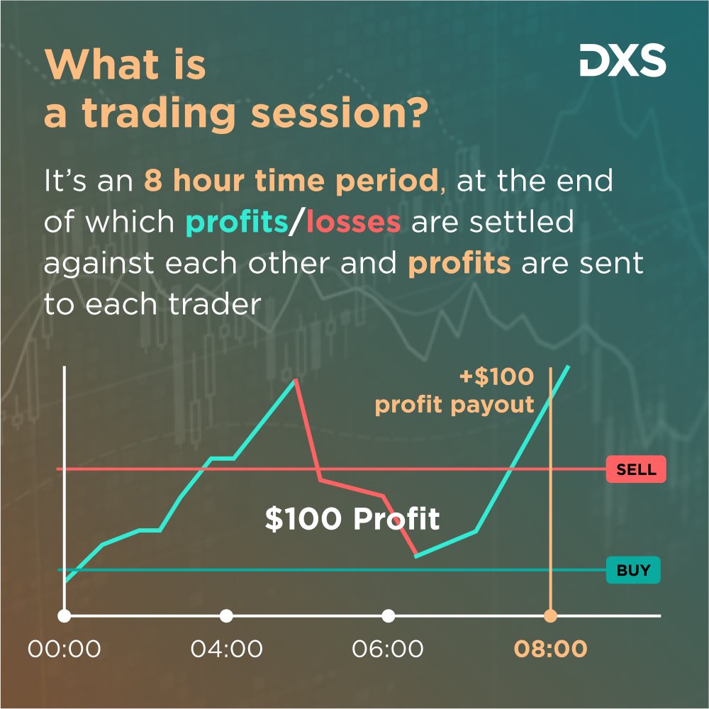 DXSappAsia's tweet photo. What is a trading session on DXS?

A trading session is an 8 hour time period. At the end of each trading session, profits/losses are settled against each other. 

Join the DXS trading session and elevate your trading game!  

#crypto #Bitcoin #altcoin
#Dogecoin #AsiaCup2023 https://t.co/7VDvM8aX5V