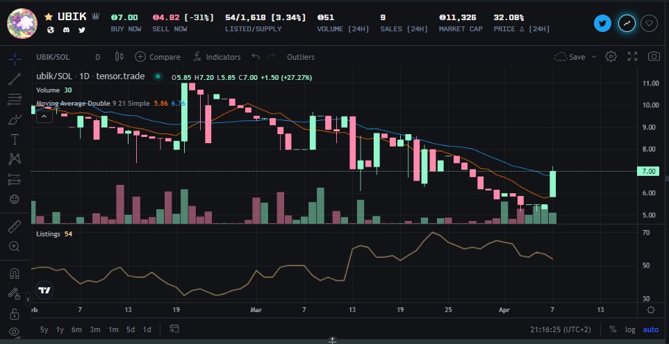 bbjsol's tweet photo. Speaking of beautiful @UbikNFT doing its pump thing again. Lots of mints due this month (or so I am told) which is always good to see. Another OG project pumping today. https://t.co/E6G2NEpajp