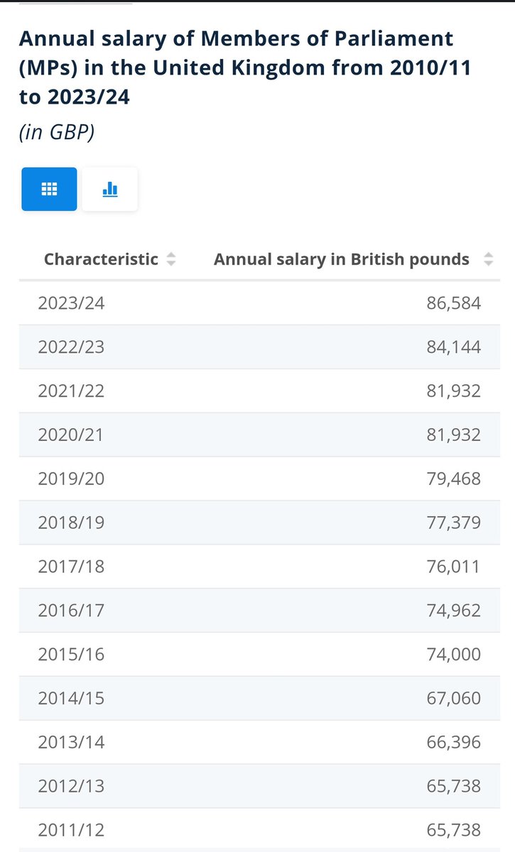Dean (@dr_deans) on Twitter photo MP salaries have risen by £20,000 since 2011
We are asking for full pay restoration for almost the same period of time.
So <a href="/SteveBarclay/">Steve Barclay</a> can you explain why all MPs are worth a £20k pay increase but junior doctors are not? MP salaries have risen by £20,000 since 2011
We are asking for full pay restoration for almost the same period of time.
So <a href="/SteveBarclay/">Steve Barclay</a> can you explain why all MPs are worth a £20k pay increase but junior doctors are not?