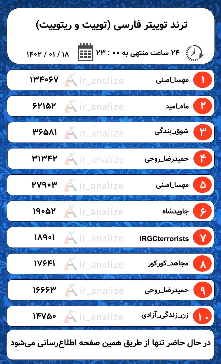 ir_analize's tweet photo. بروزرسانی لیست #ترند (هر 30 دقیقه) :
در  ⏰  23:00
در  🗓️  1402/01/18
گزارش 24 ساعته  ✅
گزارش 8 ساعته  ✅
گزارش 2 ساعته  ✅
گزارش درصد عمر اکانت ها  ✅

. https://t.co/8BCzspdCOh