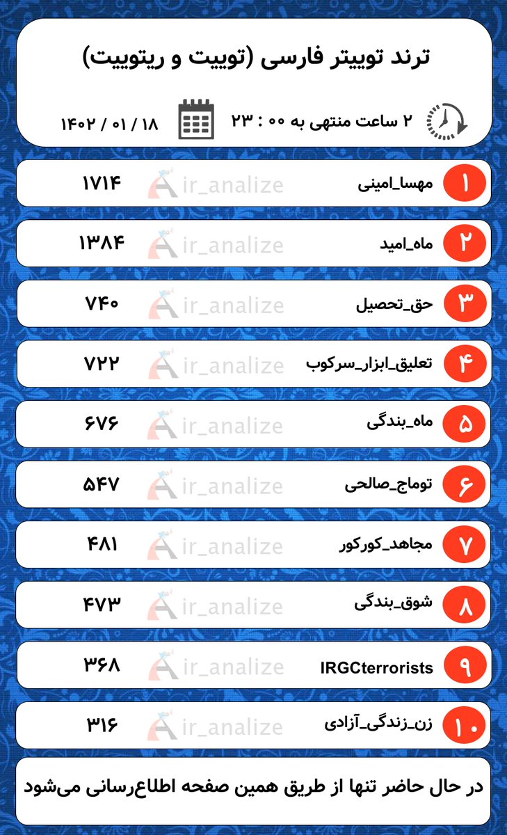 ir_analize's tweet photo. بروزرسانی لیست #ترند (هر 30 دقیقه) :
در  ⏰  23:00
در  🗓️  1402/01/18
گزارش 24 ساعته  ✅
گزارش 8 ساعته  ✅
گزارش 2 ساعته  ✅
گزارش درصد عمر اکانت ها  ✅

. https://t.co/8BCzspdCOh