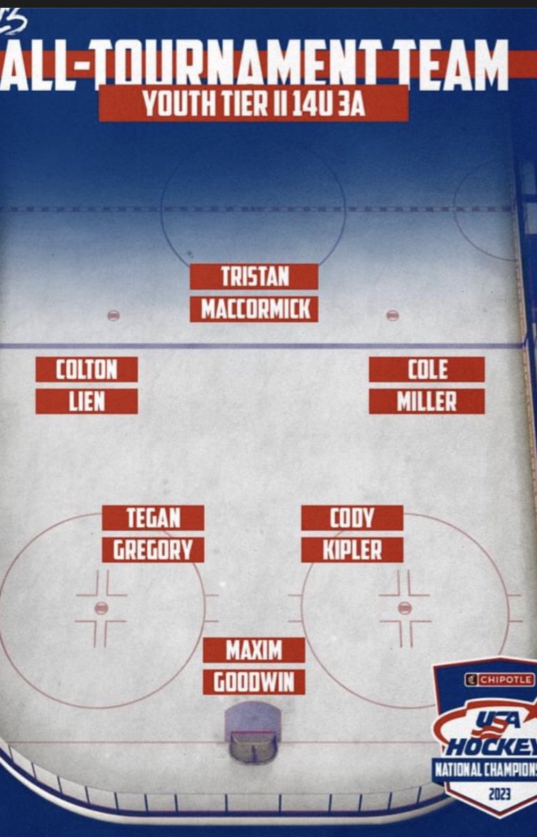 When you have a roster of only 9F, 4D, and 1 G it’s pretty impressive to put 3 players on the All Tournament Team. 
Congrats Miller, Kippler, and Goodwin.