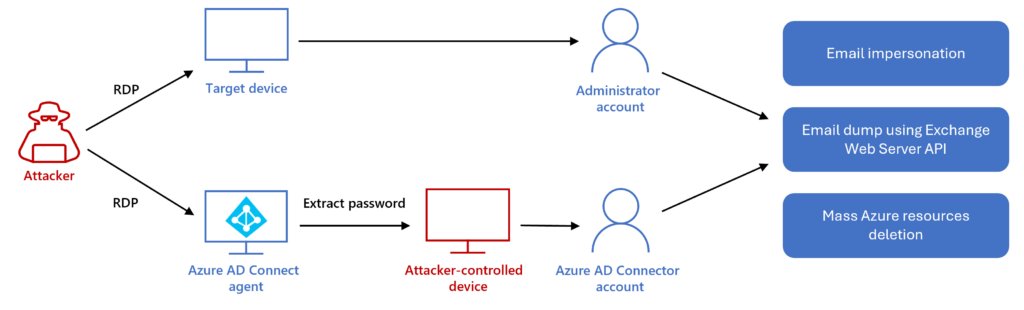 Great writeup on MERCURY and DEV-1084
▫️ On-prem to cloud
▫️AADInternals used for credential extraction
▫️ Sync account had GA

Protect your environment with the released IOCs and new detections for #Sentinel including UEBA usage👍

#security #mde #m365d

microsoft.com/en-us/security…