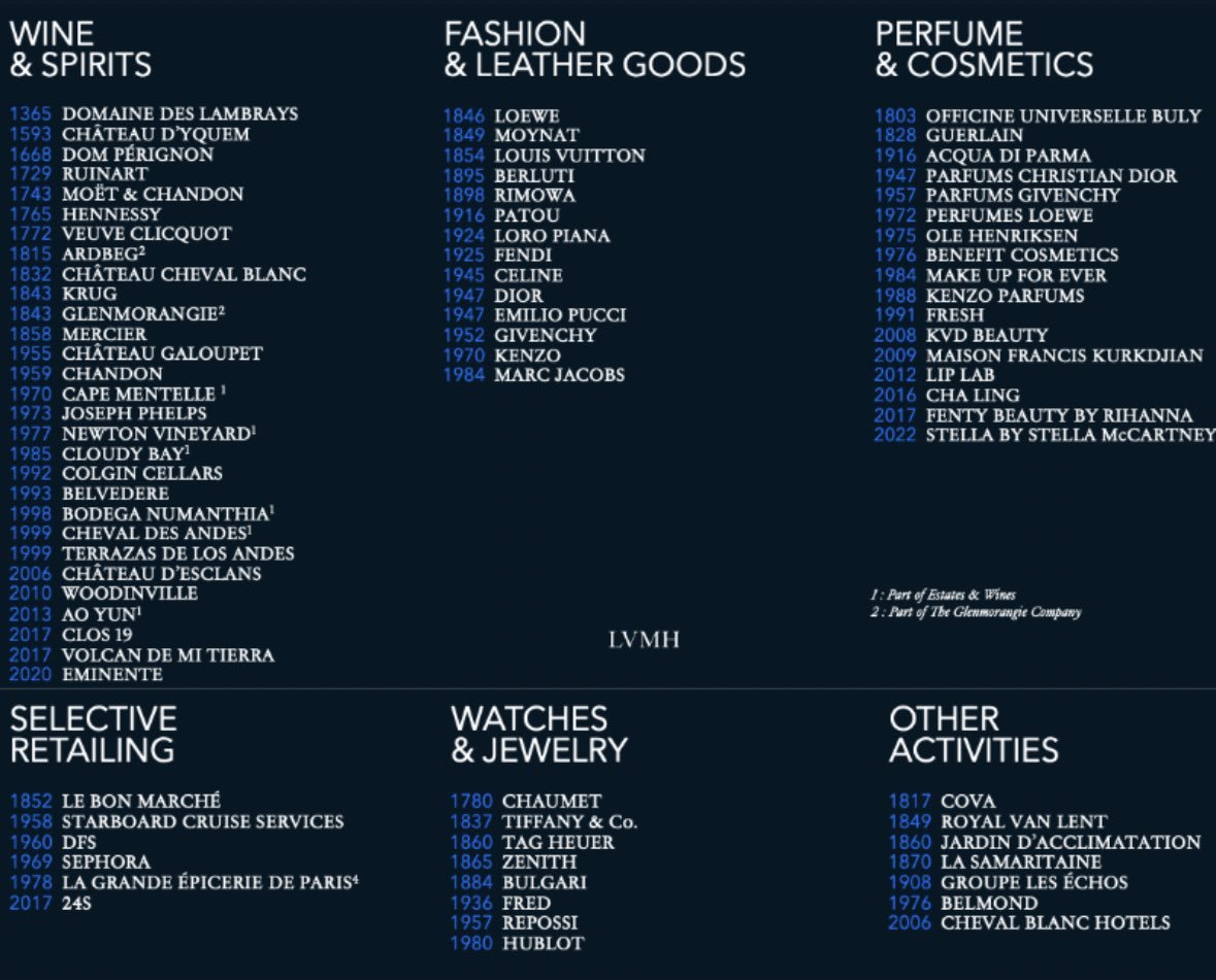 Commonstock on X: $LVMH The illusion of choice in the luxury