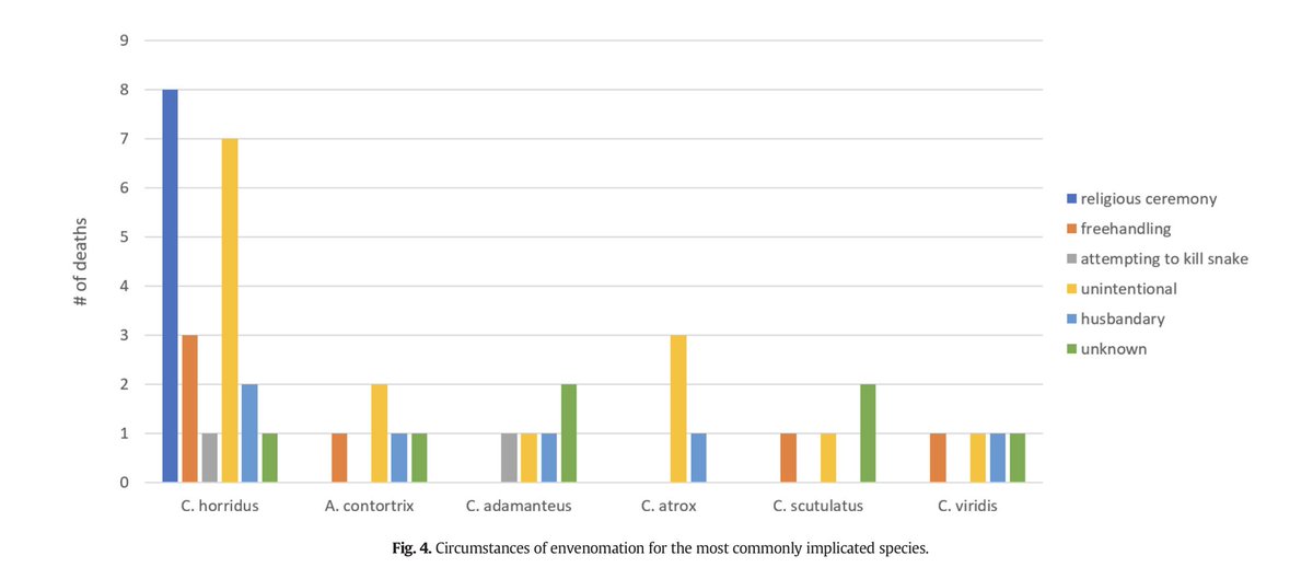 Fascinating new-ish paper on the epidemiology of snakebite deaths in the U.S. Deaths are very rare. Timber Rattlesnakes are the species associated with the highest number of deaths, in large part due to religious handling of snakes! <a href="/ToxSpencer/">Spencer Greene, MD 🐍🐈💊💉🍱</a>
DOI: 10.1016/j.ajem.2020.08.083