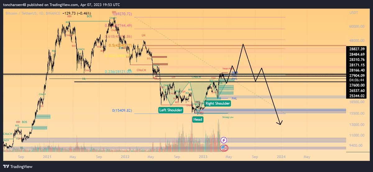 My thoughts on the movement for the next few months. I am seeing a traditional bear market Dead Cat Bounce to the 0.5-0.618 ($42k-$48k). #Bitcoin #BTC