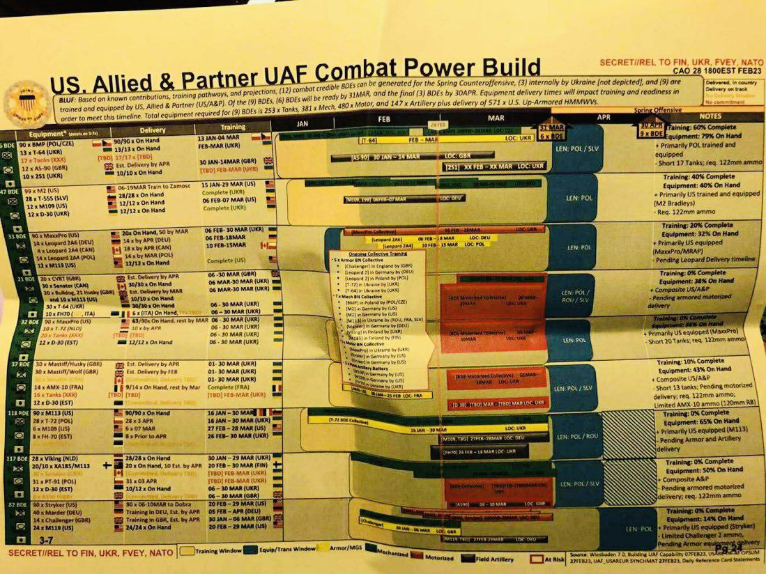 ImMeme0's tweet photo. Classified Pentagon documents containing information about U.S. & NATO plans for proxy war in Ukrainian have leaked. Biden administration is reportedly demanding they be scrubbed from the internet. 

The documents show that there are allegedly British and U.S. soldiers in Ukraine.

Is there a hidden agenda behind the leak?