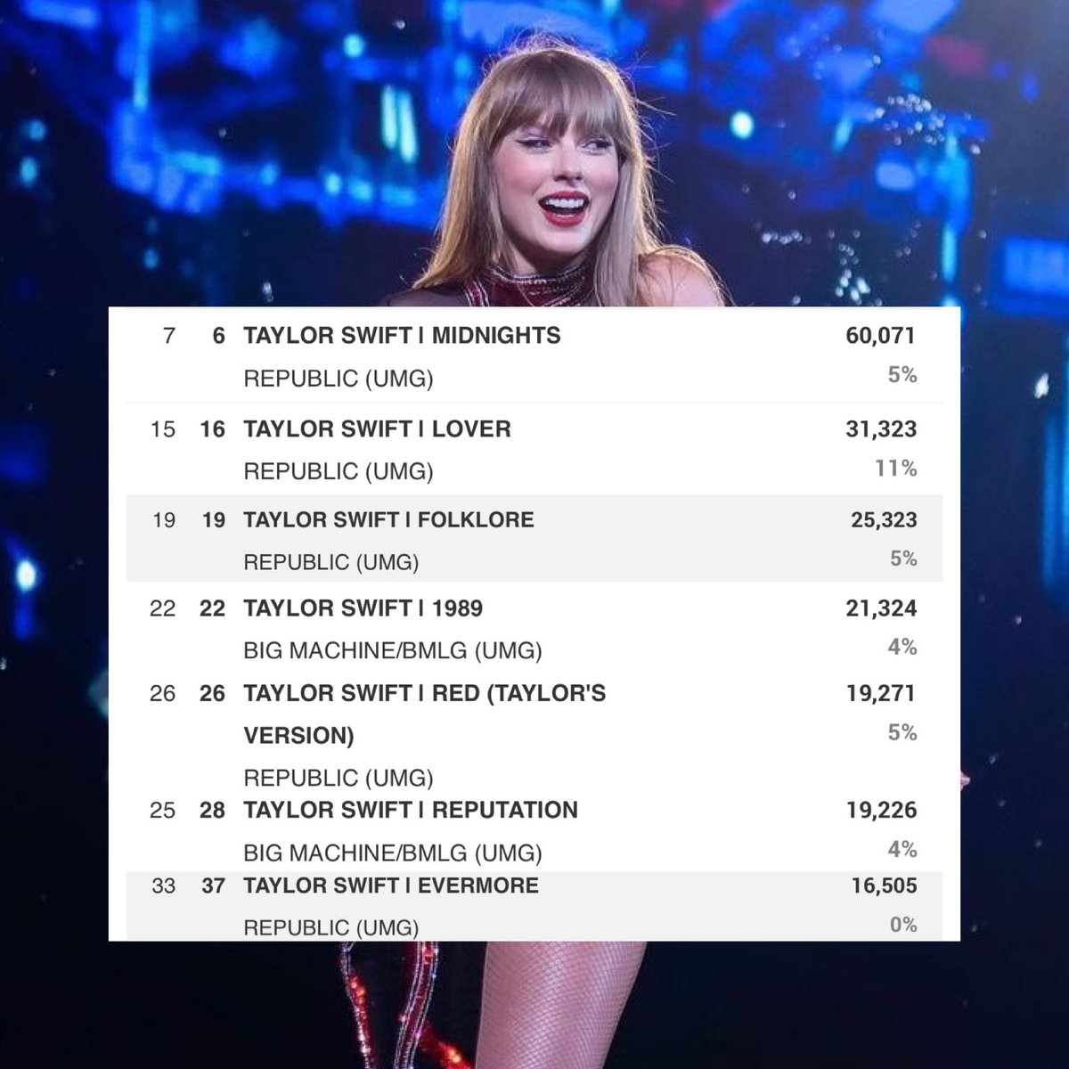 swifferupdates's tweet photo. 📈| #TaylorSwift  is once again projected to chart 7 albums inside the top 40 of next week’s Billboard 200! 🇺🇸 

#6 Midnights: 60,071
#16 Lover: 31,323
#19 Folklore: 25,323
#22 1989: 21,324
#26 Red TV: 19,271
#28 Reputation: 19,226
#37 Evermore: 16,505 https://t.co/lhInOpn6PJ