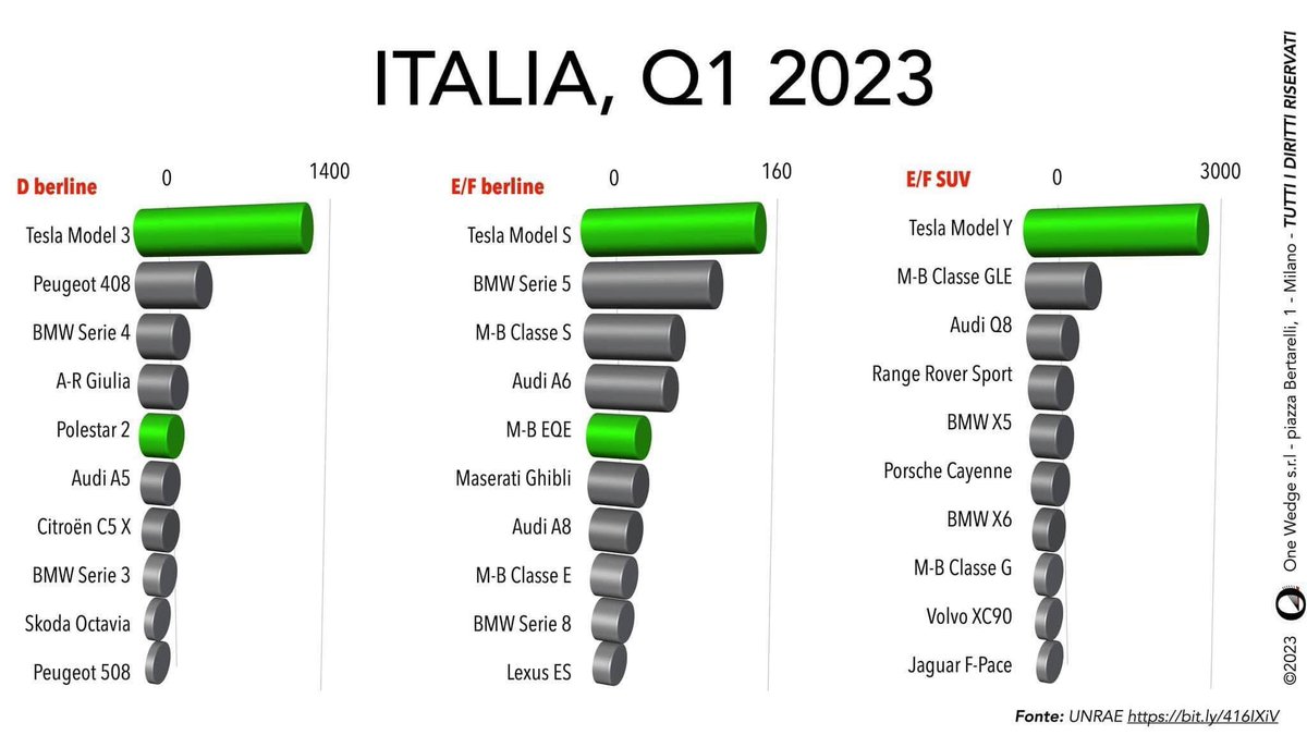 selvinho82's tweet photo. @TeslaOwnersIT  @quattroruote @sole24ore 
Qualità del prodotto, innovazione, stile rispetto per l’ambiente e sicurezza: Inarrivabili!!!! https://t.co/siOgKPUbAp