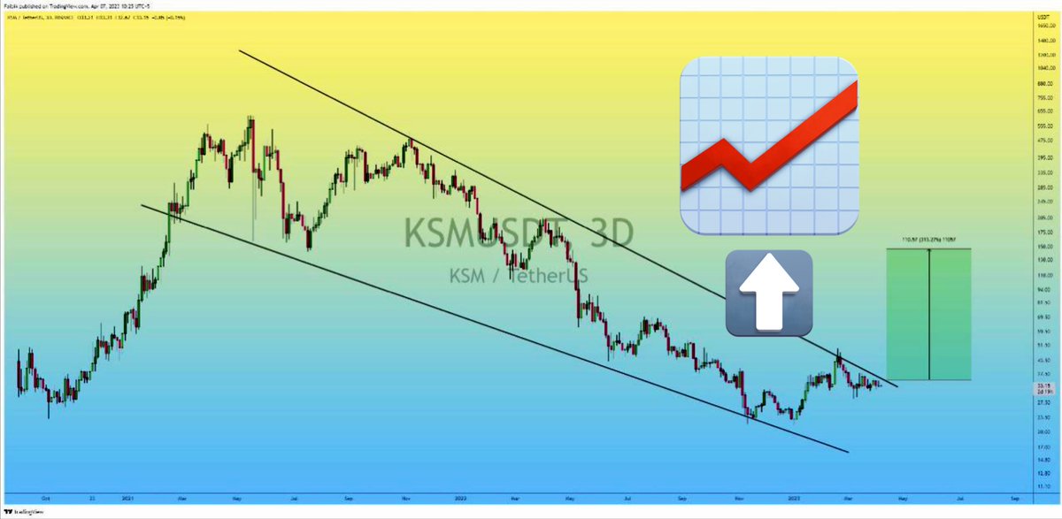 RayDrip's tweet image. Crypto fam … $KSM on the Verge of 
Breakout 🧐 Grab some. Target: 92$.