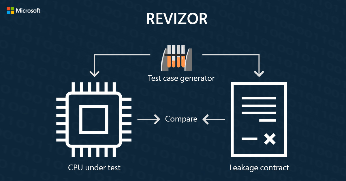 MSFTResearch's tweet photo. Revizor automatically detects microarchitectural leakage in CPUs, speeding up discovery of vulnerabilities that previously required persistent hacking and painstaking manual labor. This new tool helps the industry protect customers from risk: https://t.co/vlwdnaWdPC
