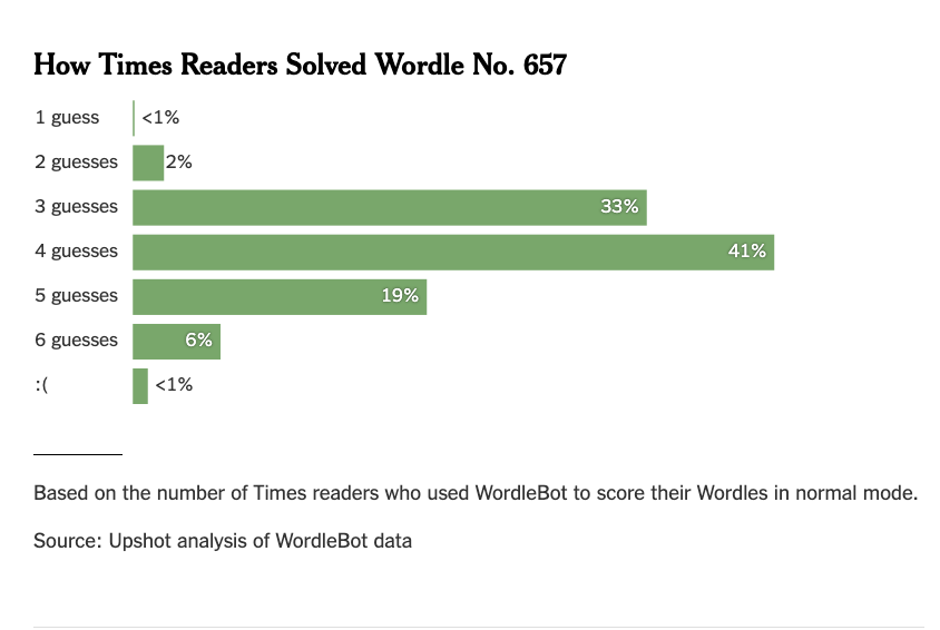 nytimes's tweet photo. Friday's Wordle is moderately challenging because of uncertainty. It took our columnist 6 tries. 

"Entering Wordle words where I am off by just one letter has to be the single most frustrating thing about having to guess a word in six tries." https://t.co/qa2h6t3UB6 https://t.co/pLklp3JOxl