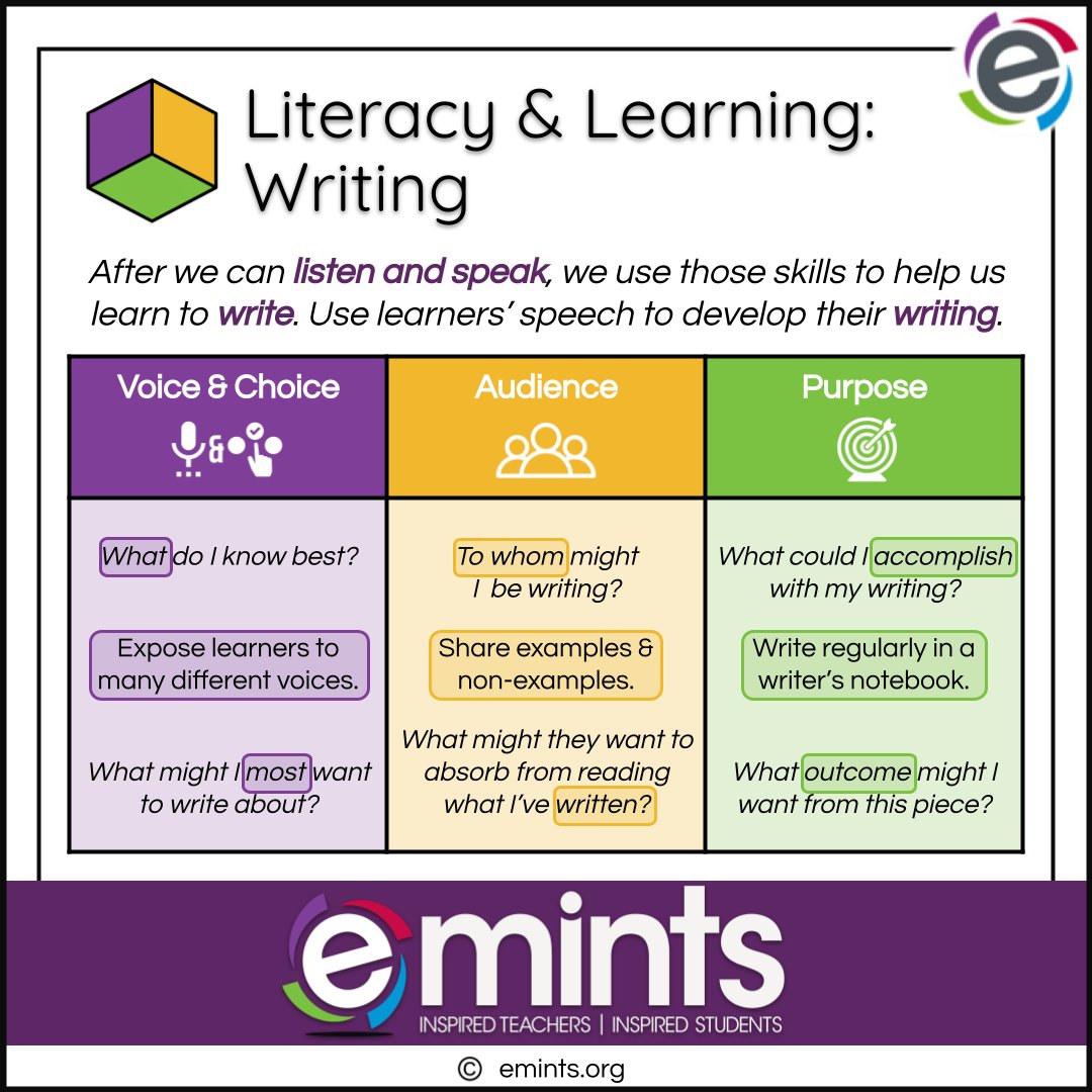 higginsb's tweet image. Once we can listen/speak, we begin to learn to write. Encourage Ss to 1. Write what you know, 2. Write to different audiences, 3. Practice writing for different purposes.
@emintsnc #eMINTS #emintsTips  #TipTuesday #TuesdayTip
