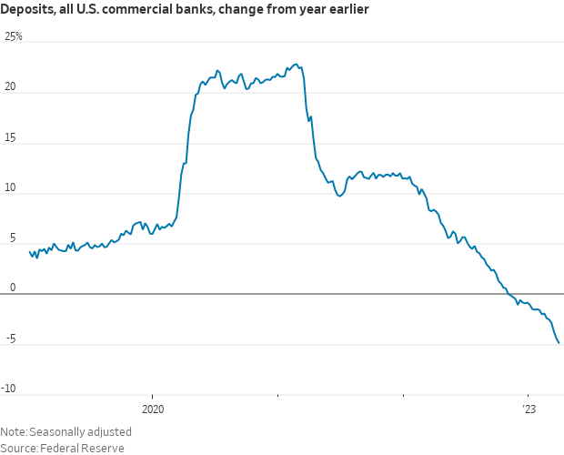 NickTimiraos's tweet photo. Year-over-year deposit growth was already negative before the runs on SVB and Signature one month ago, and erosion has continued since then.

Bank deposits, year-over-year change

2/15: -2.0%
2/22: -2.4%
3/01: -2.5% 
3/08: -2.9% 
3/15: -3.7% 
3/22:  -4.4%
3/29: -4.9% https://t.co/MT3IOSFzwY