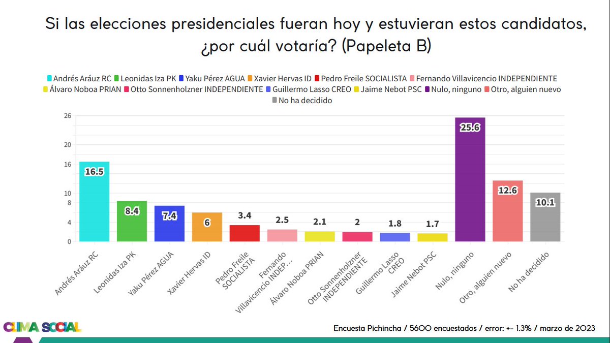 RosaDiazY's tweet photo. La encuestadora @ClimaSocialEc, realizó una encuesta, para #Presiente
Hicieron una encuesta a 5600 #pichinchanos. A 2800 les dieron la papeleta A y a 2800 la B.
La única diferencia fue que en la A se postulaba @MashiRafael y en la B @ecuarauz. https://t.co/l3PilC1PyC