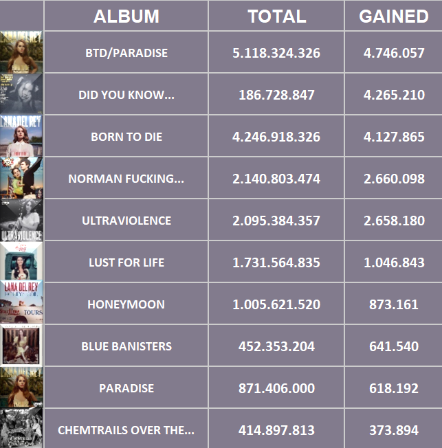 delreychart's tweet photo. Lana Del Rey Albums – Daily Update 

1.  BTD/Paradise (+4.746.057) (+1)
2. Did you know... (+4.265.210) (-1)
3. NFR (+2.660.098)
4. Ultraviolence (+2.658.180)
5. Lust For Life (+1.046.843)
6. Honeymoon (+873.161) 
7. Blue Banisters (+641.540)
8. COTCC (+373.894) https://t.co/u92vCSPeGV