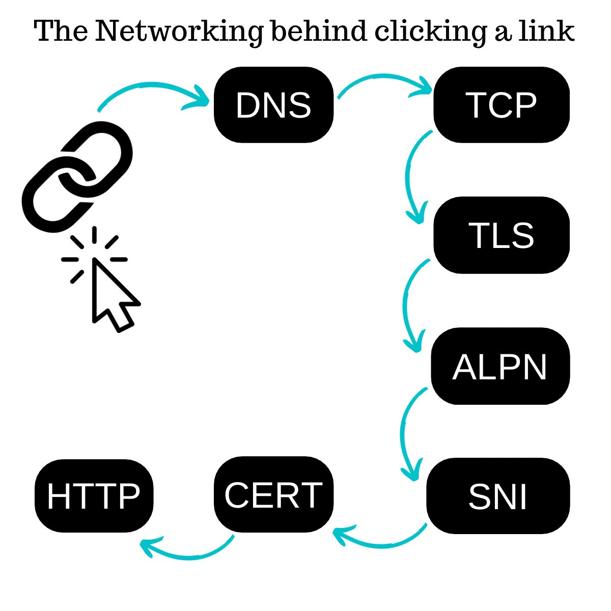 hnasr's tweet image. The detailed networking behind clicking a link
When you click on a hyperlink, your browser loads the link’s content from a remote server and renders it. Behind the scenes much is happening including, connection establishement, session encryption, protocol negotiation,…