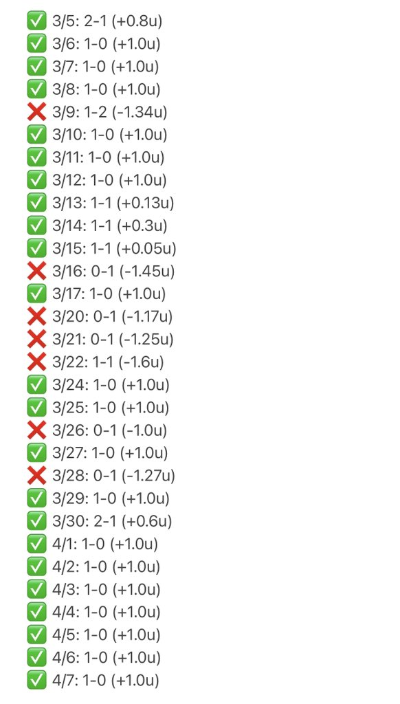 ThatGuyBets's tweet image. Our Last 9 Betting Days:

✅ 3/29: 1-0 (+1.0u)
✅ 3/30: 2-1 (+0.6u)
✅ 4/1: 1-0 (+1.0u)
✅ 4/2: 1-0 (+1.0u)
✅ 4/3: 1-0 (+1.0u)
✅ 4/4: 1-0 (+1.0u)
✅ 4/5: 1-0 (+1.0u)
✅ 4/6: 1-0 (+1.0u)
✅ 4/7: 1-0 (+1.0u)

Some said last years MLB season was a fluke.

Was it though?

When I…