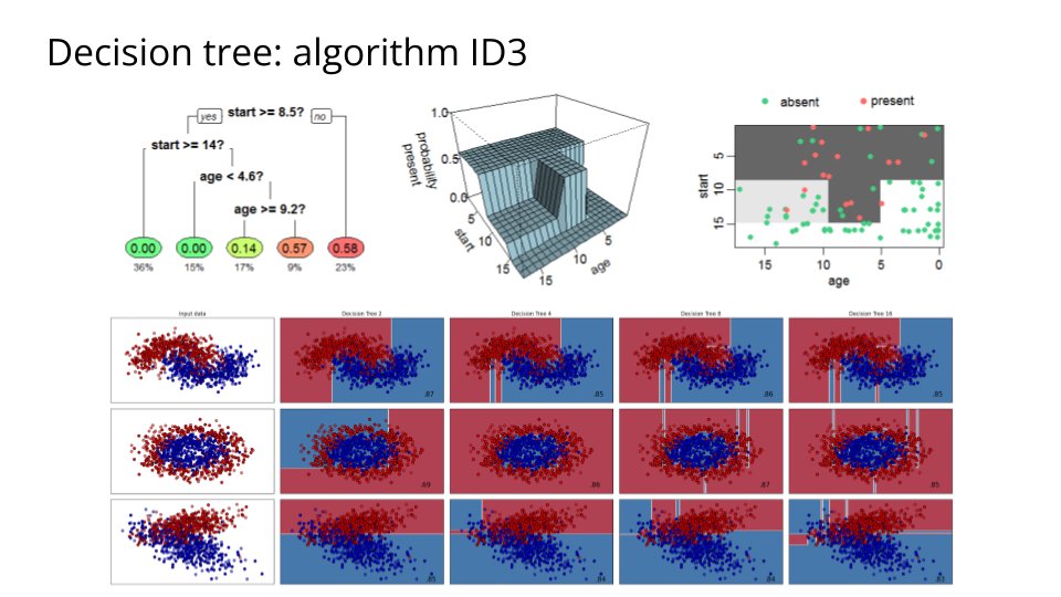 marc_lelarge's tweet photo. In decision tree learning, 𝗜𝗗𝟯 (𝗜𝘁𝗲𝗿𝗮𝘁𝗶𝘃𝗲 𝗗𝗶𝗰𝗵𝗼𝘁𝗼𝗺𝗶𝘀𝗲𝗿 𝟯) is an algorithm invented by Ross Quinlan (1986) that iterates through every unused attribute and selects the attribute with the largest information gain. https://t.co/FXnbEc3hJh https://t.co/8KQiT4TX0W