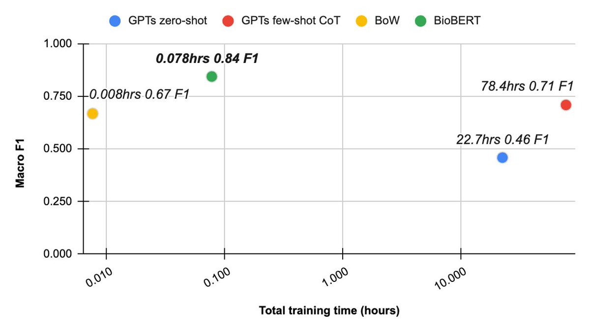 ⏲️Time investment for prompt development limits practical value compared to smaller models. ChatGPT models required 100x more time to achieve best performance. Even for zero-shot settings, inference time is longer and yields worse performance than BoW and BioBERT models. [3/6]