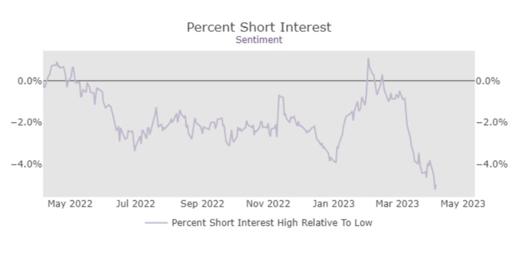 Kantro on Twitter "The most highly shorted stocks (sector neutral) are