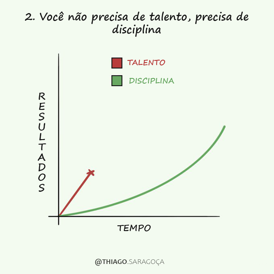 thiago_saragoca's tweet photo. 2. VOCÊ NÃO PRECISA DE TALENTO, PRECISA DE DISCIPLINA https://t.co/kuNfQy3oeF