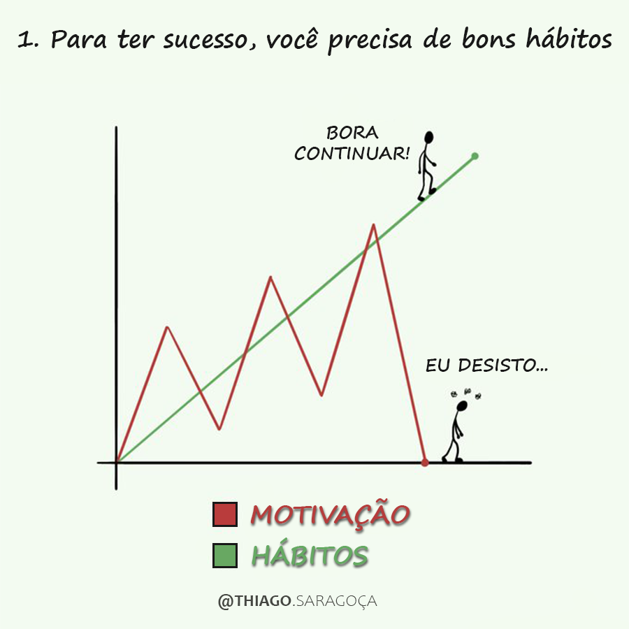 thiago_saragoca's tweet photo. 1. PARA TER SUCESSO, VOCÊ PRECISA DE BONS HÁBITOS https://t.co/etP1xDdeEk