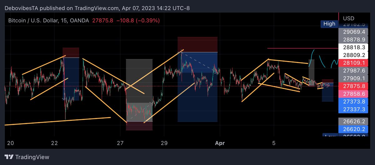 debovibes's tweet photo. Happy weekend 
It’s been a crazy  week !
Based on the data from the first frame ..
Are you convinced that the second frame will play out ? 🌚 $btc
#falcontrading https://t.co/hJs3OXs5TL