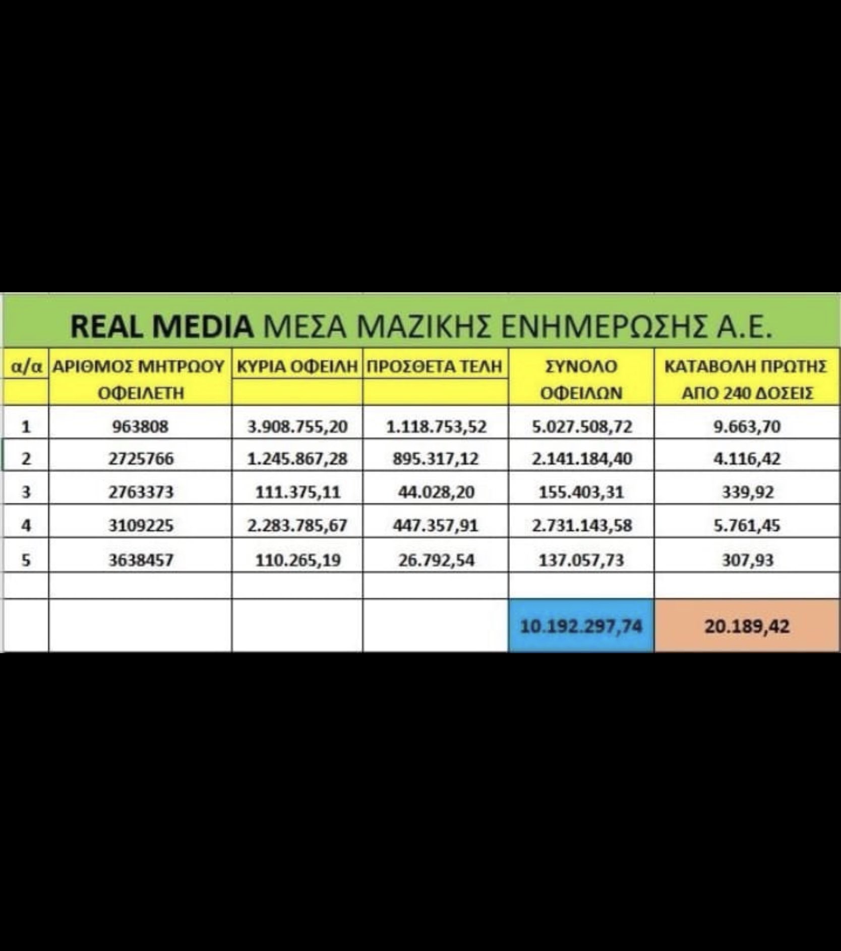 Marka2‼️ on Twitter: "Όχι 5 εκ.€ αλλα 10.192.297€,χρωσταει σε ασφαλιστικά ταμεια η Real Media ΑΕ, συνιδιοκτήτης της οποίας είναι ο Χατζηνικολαου. Συμφωνα με τον @pavpol2222, η πρώτη δοση πληρώθηκε 30/03/2023,μετα την δημόσια