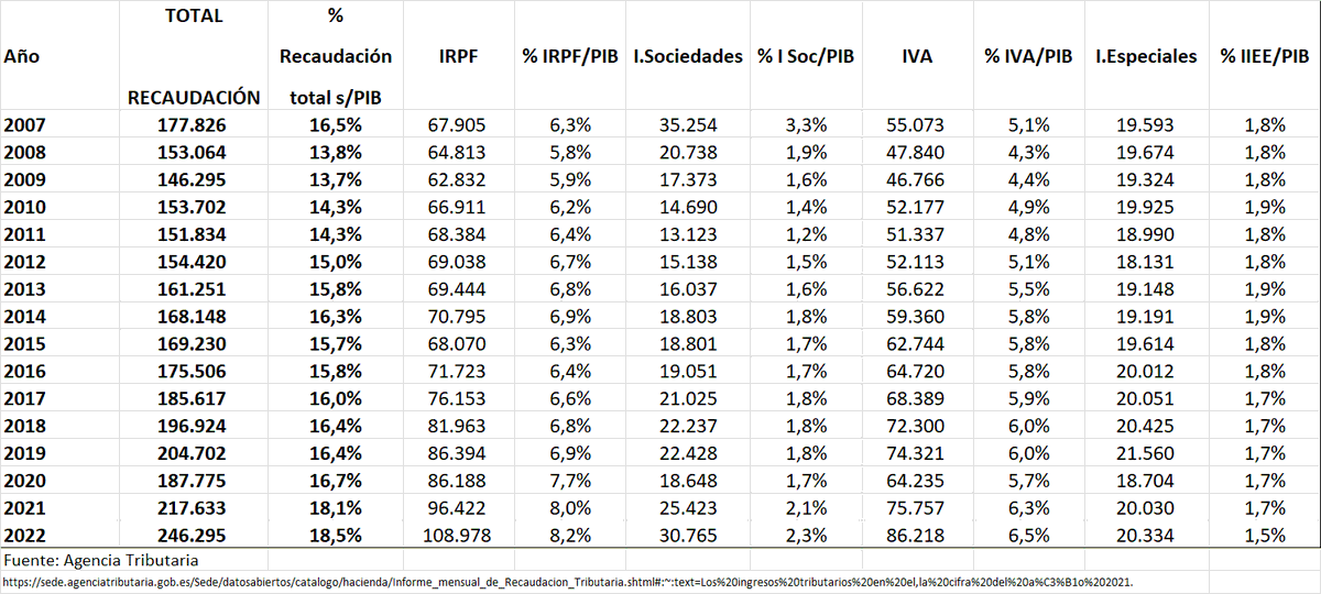 Imagina que se hubiese mantenido el porcentaje de recaudación tributaria con respecto al PIB de 2007
📉IRPF: -83.955 millones
📉IVA: -71.837 millones
📈I. especiales: +11.931 millones
📈I.sociedades: +258.193 millones
Desde que estalló la crisis, tu pagas más y las empresas menos