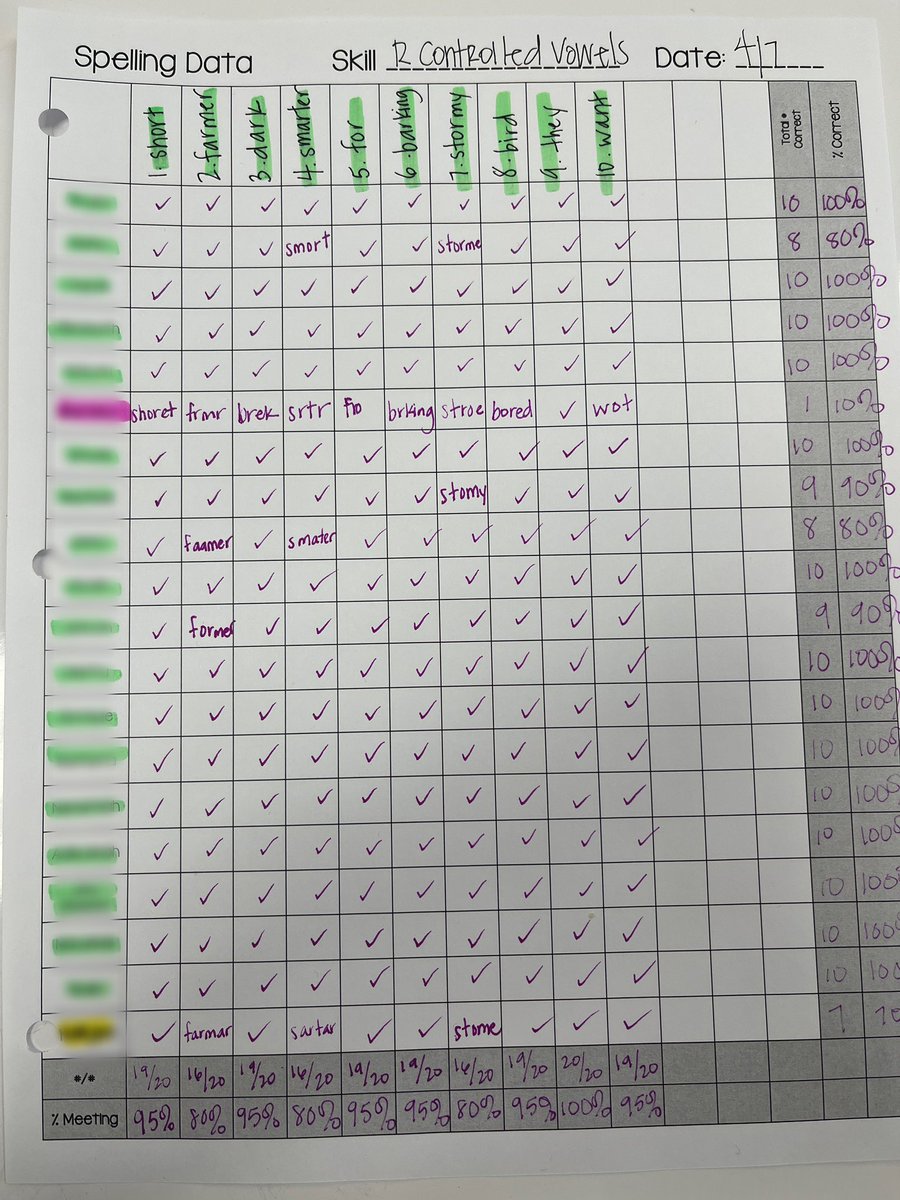 AbbyTeachesDSM's tweet photo. Someone asked me what I do w/ spelling inventories, skill checks, cycle assessments…

“Do you save all of it?” 

NO!

Get yourself a teammate that is a master organizer and data extraordinaire like @mrjergenskinder 
I’m older but I still want to be like him when I grow up. 😅 https://t.co/WZO11J955U