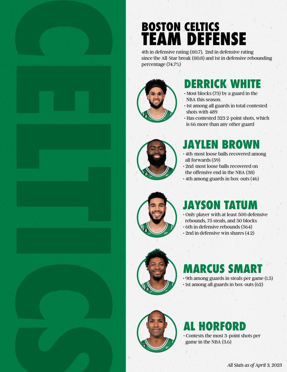 Celtics Stats (@celtics_stats) on Twitter photo 
