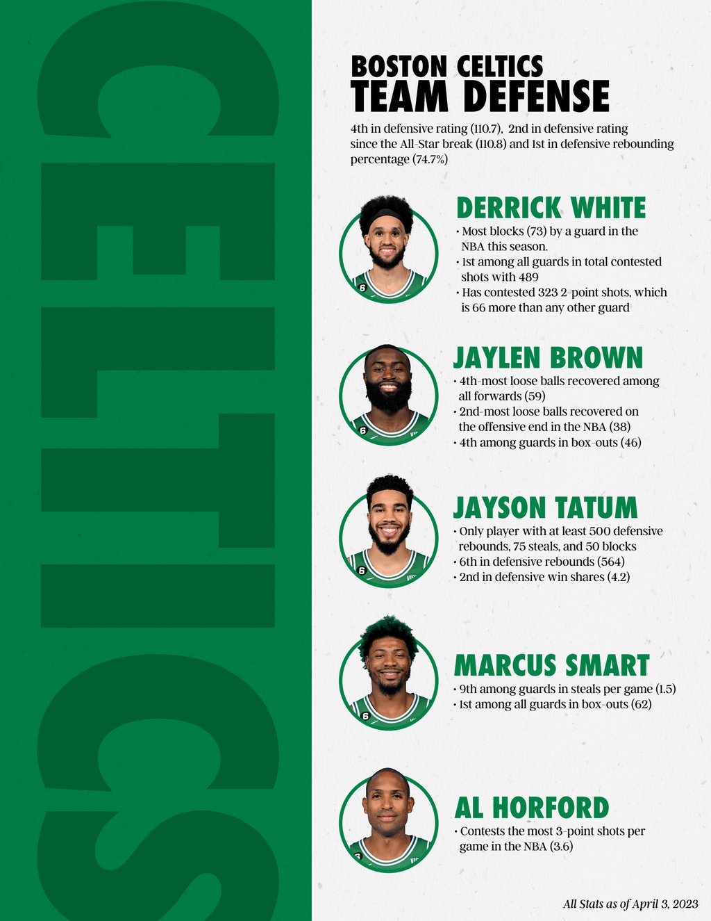 Celtics Stats on X